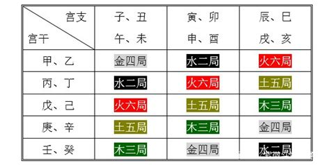 壁上土五局|紫微教學－五行局part8